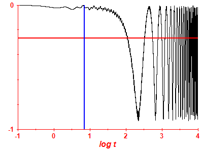 Survival probability log